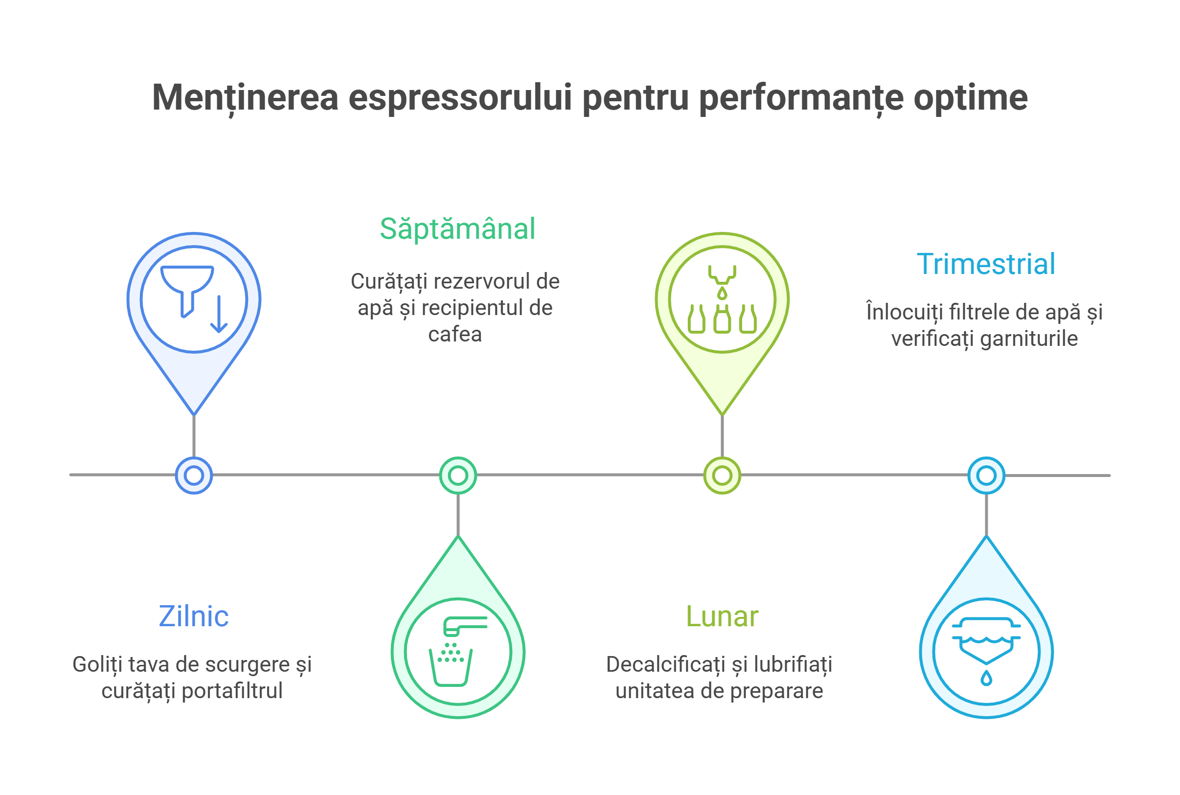 Frecvența Recomandată pentru Curățare și Întreținere Espressor - visual selection