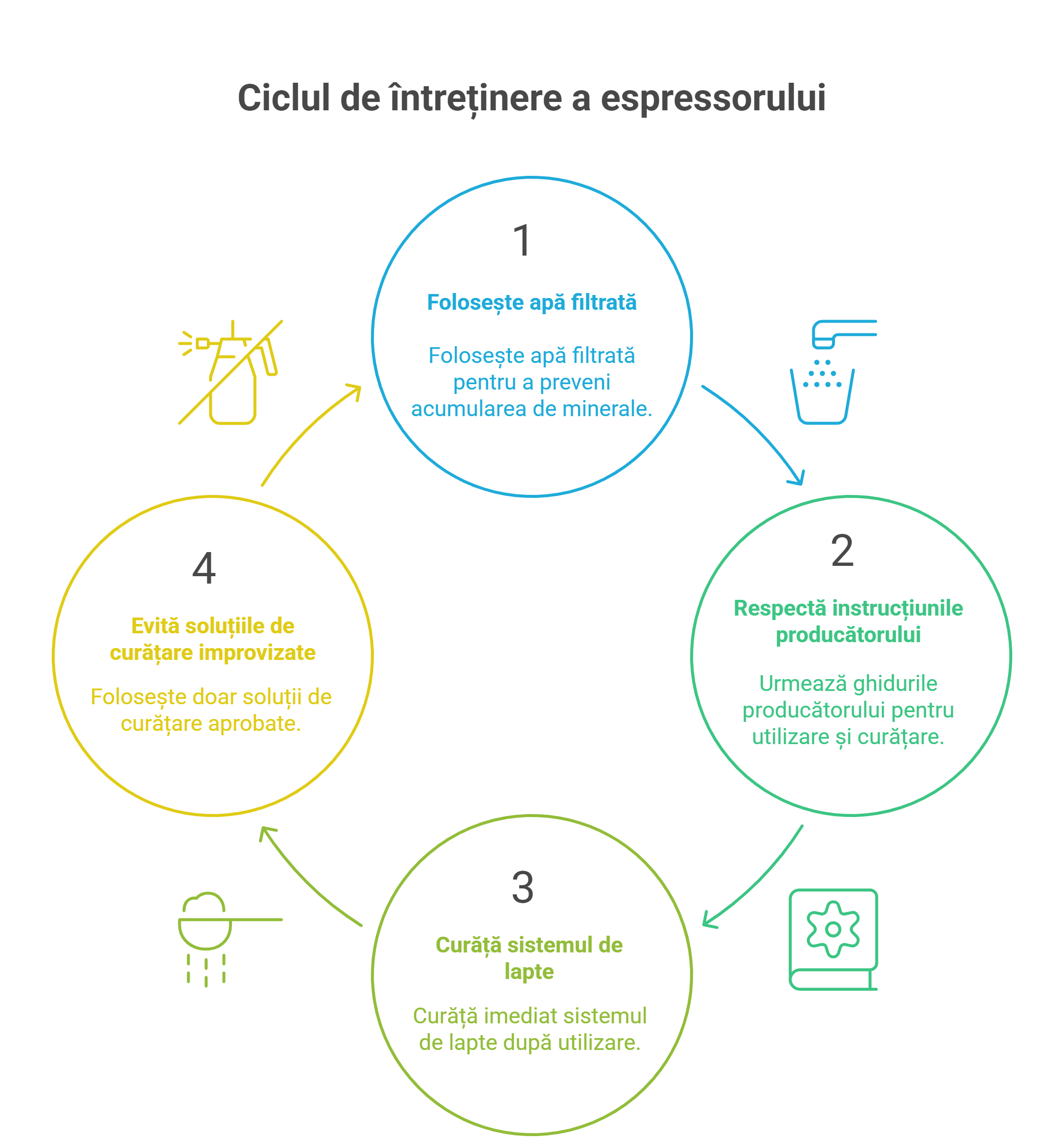 Sfaturi pentru prelungirea duratei de viață a espressorului - visual selection