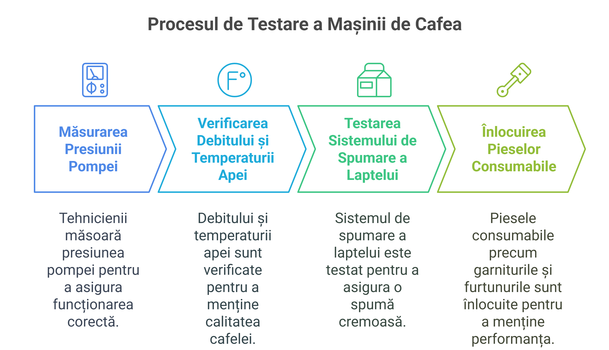 Procesul de Testare a Mașinii de Cafea